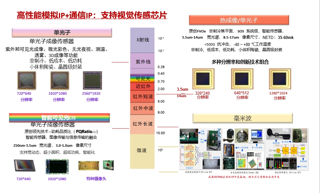 高性能模拟IP+通信IP：支持视觉传感芯