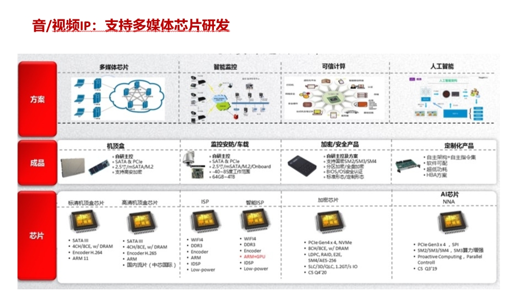 音/视频IP：支持多媒体芯片研发